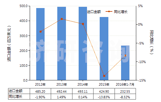 2012-2016年7月中國(guó)其他初級(jí)形狀的聚對(duì)苯二甲酸丁二酯(HS39079910)進(jìn)口總額及增速統(tǒng)計(jì) 2012-2016年7月中國(guó)其他初級(jí)形狀的聚對(duì)苯二甲酸丁二酯(HS39079910)進(jìn)口總額及增速統(tǒng)計(jì)